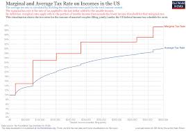 2017 Irs Federal Income Tax Brackets Breakdown Example