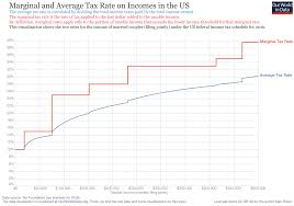 2017 irs federal income tax brackets breakdown example