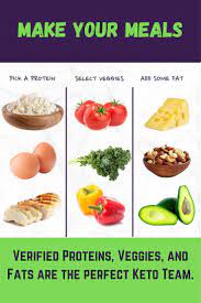 Verified Proteins Veggies And Fats Are The Perfect Keto Team Perfect Keto Food And Drink Keto