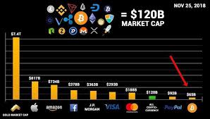 In the last six months instead, with the entire crypto market, the price of the decentraland asset began to grow slowly. The Entire Crypto Space Only Has A Marketcap Of 100b Do You Realize How Small That Is There Are Single Co In 2021 Cryptocurrency Cryptocurrency Trading Crypto Market