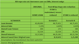 Bankrate chief financial analyst greg mcbride says that uncertainty around the job and housing perks: Home Loan Emis To Turn Cheaper As Rbi Reduces Repo Rate