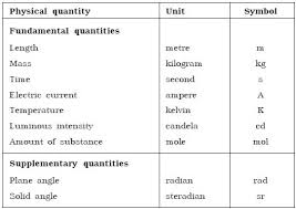Physics Units And Measurements System Of Units