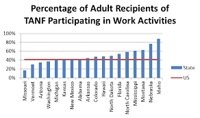 Moving Missourians From Welfare To Work Show Me Institute