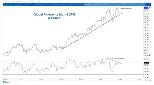 failed breakout in global payments inc stock gpn