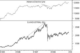 Metastock Technical Analysis From A To Z Advance Decline