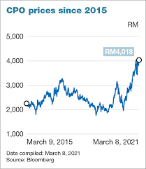 Palm oil is expected to trade at 3920.27 myr/mt by the end of this quarter, according to the contract size is 25 metric tons and it's traded at bursa malaysia. Cpo Prices Pierce Rm4 000 For Third Time This Year The Edge Markets