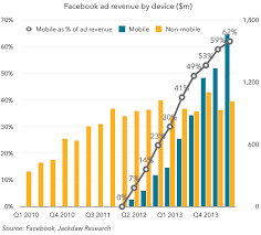 Thoughts On Facebook Earnings For Q2 2014 Beyond Devices