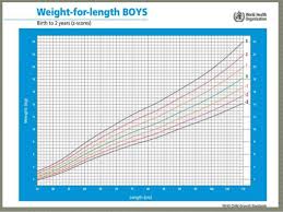 Growthcharts