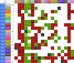 Pokemon Type Chart Best Pokemon To Chose For Gym Battles