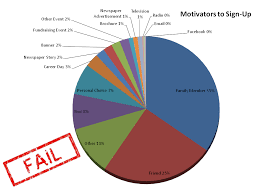 Graph Fail Motivators Pie Chart The Research Bunker