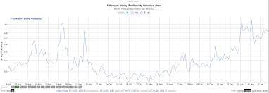 The profitability of mining cryptocurrencies also brings more income to owners of asics and mining rigs built on video cards. Ethereum Mining Difficulty Hashrate Reaches Unprecedented New Heights Archyde
