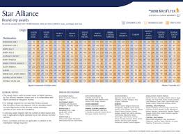 which singapore airlines routes now cost fewer miles with a