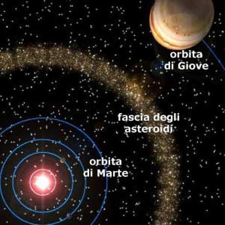 La cosiddetta "fascia degli asteroidi" (Fonte:https://encrypted-tbn0.gstatic.com/images?q=tbn:ANd9GcSB0J6ozV2DLhfhHayCudhuYFmft-cRxYHr_tAh_DZSUy0PSR5DlvYg0J4&s=10)