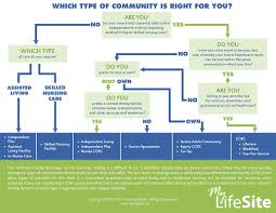 Retirement Living Navigation Chart