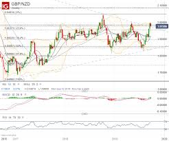 Gbp Nzd Set For Big Move On Brexit And Rbnz Rate Review Ig