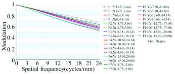 mtf chart in freeform system download scientific diagram