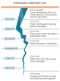 Earthquakes are some of the most powerful natural disasters on earth and a single earthquake can scale with each point on the scale being ten times. Learn About Richter Scale Chegg Com
