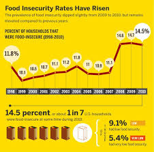 Empty Pantry The State Of Food Insecurity Seacoast Eat Local Food Insecurity Food Eat Local