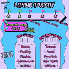 Image result for Lithium Toxicity