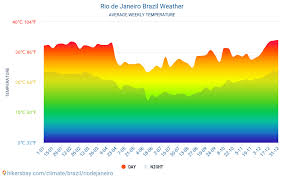 Rio De Janeiro Brazil Weather 2020 Climate And Weather In