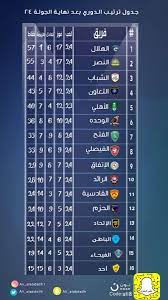 وحصد الهلال لقب الدوري السعودي 17 مرة في تاريخه، آخرها الموسم الماضي. Ø¹Ù„ÙŠ Ø§Ù„Ø¹Ù†Ø²ÙŠ Twitterren Ø¬Ø¯ÙˆÙ„ ØªØ±ØªÙŠØ¨ Ø§Ù„Ø¯ÙˆØ±ÙŠ Ø§Ù„Ø³Ø¹ÙˆØ¯ÙŠ Ù„Ù„Ù…Ø­ØªØ±ÙÙŠÙ† Ø¨Ø¹Ø¯ Ù†Ù‡Ø§ÙŠØ© Ø§Ù„Ø¬ÙˆÙ„Ø© 24 Ø§Ù„ÙØ§Ø±Ù‚ Ø¨ÙŠÙ† Ø§Ù„Ù‡Ù„Ø§Ù„ Ùˆ Ø§Ù„Ù†ØµØ± Ù†Ù‚Ø·ØªÙŠÙ† ÙÙ‚Ø·