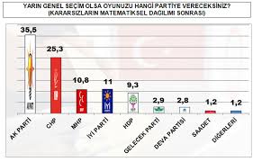Konsensüs'e göre akp'nin oy oranı yüzde 44.9 Akp Ye Yine Oy Veririm Diyenler Yuzde 65 E Kadar Geriledi Kronos News Bagimsiz Haber Sitesi