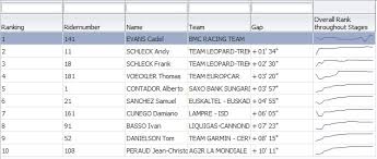 tour de france 2011 analysis using adf dvt graphs part 4