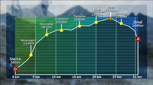 Born in july 2013, the itra is aimed to promote trail running and. L Aventure De Sierre Zinal Rts Ch Grands Formats