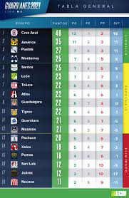 Participan automáticamente por el título de campeón de la liga mx en los torneos apertura 2021 y clausura 2022, los doce primeros clubes de la tabla general de clasificación de cada torneo al término de las 17 jornadas. Liga Mx Resultados Y Tabla General Jornada 16 Del Guardianes 2021
