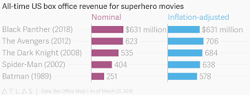 All Time Us Box Office Revenue For Superhero Movies
