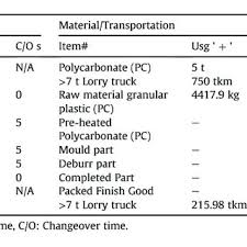 Tkm resources sdn bhd is a system builder and was formed to fulfill the growing needs for caliber contractors, to serve the country economic in building and civil construction industry. Pdf Incorporating Lean Thinking And Life Cycle Assessment To Reduce Environmental Impacts Of Plastic Injection Moulded Products