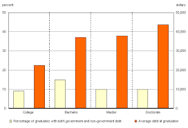 chart 3 5 incidence and average amount of debt of graduates