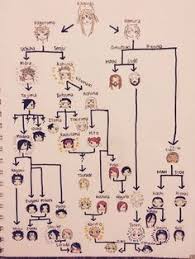 A Family Tree And I A Family Tree And If Boruto And Sarada End Up Together All They Have To Do Is Draw A Little Line Naruto Jutsus Naruto Naruto Personagens