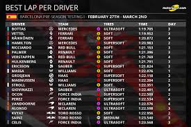Play sporcle's virtual live trivia to have fun, connect with people, and get. F1 2017 The First Barcelona Test By The Numbers
