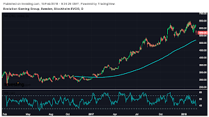 Stock analysis for evolution gaming group ab (evo:stockholm) including stock price, stock chart, company news, key statistics, fundamentals and company profile. Stocks In Play Evolution Gaming Straffas Tvasiffrig Rusning I Oriflame Och Raysearch