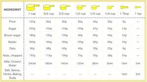 Conversion Chart Del S Cooking Twist Blog Cuisine Table De Conversion Cuisine
