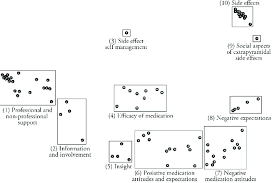 Wwo this turned out great!! Concept Map Of Factors Infl Uencing Medication Adherence For Patients Download Scientific Diagram