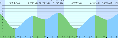 Shelter Cove California Tide Chart