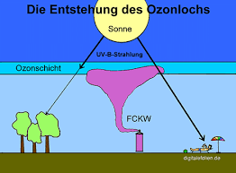 Recycling them saves resources and protects the environment. Halogenkohlenwasserstoffe