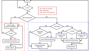 Flowchart Describing The Operation Of Turbo Protocol