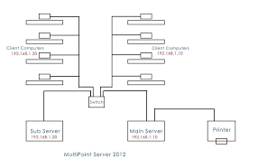 2 connecting a wired printer on mac. How To Connect One Printer Into Two Multipoint Server 2012