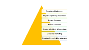 Organizational Chart Taylors Student Development