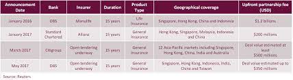 Remember, however, that these messages must be personalized and highly targeted. Cross Selling Unlocking The Value In Bancassurance
