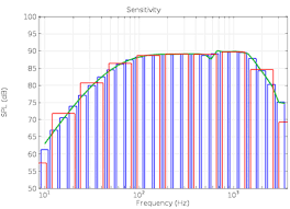 New Octave Band Plot For Acoustics Simulation In Comsol 5 2