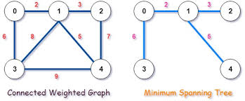 Find Mst Using Kruskal S Algorithm In C Codespeedy