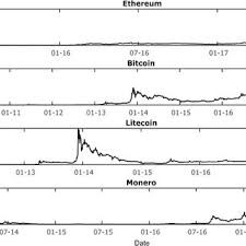 Understand that it's still a very new technology, and even the best futurists aren't sure what's going to happen with it. Pdf Cryptocurrency Price Drivers Wavelet Coherence Analysis Revisited
