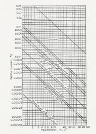 Pipe Roughness Chart After Moody Download Scientific Diagram