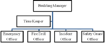Emergency Response Team Ert Organization Chart In Th