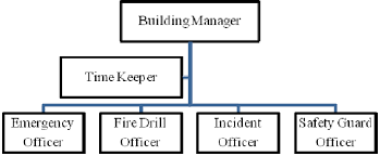 emergency response team ert organization chart in th