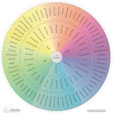 Submitted 26 days ago by liaaaaaaaaaaaaaaie. A Visual Guide To Human Emotion Visual Capitalist